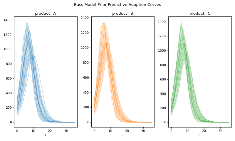 ../../_images/pymc_marketing-bass-model-1.png