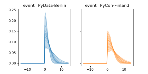 ../../_images/pymc_marketing-mmm-events-HalfGaussianBasis-1.png
