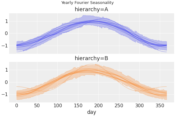 ../../_images/pymc_marketing-mmm-fourier-1.png