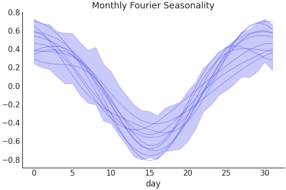 ../../_images/pymc_marketing-mmm-fourier-MonthlyFourier-1.png