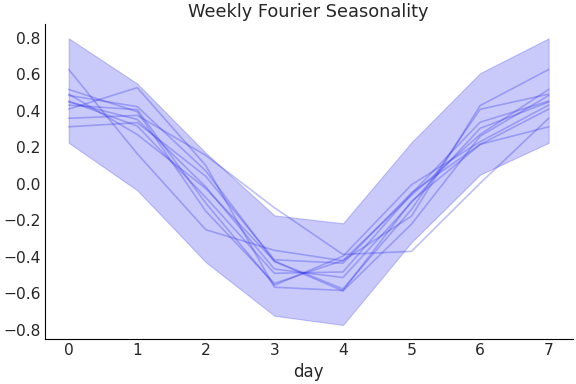 ../../_images/pymc_marketing-mmm-fourier-WeeklyFourier-1.png